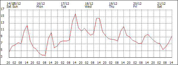 Temperature (°C)