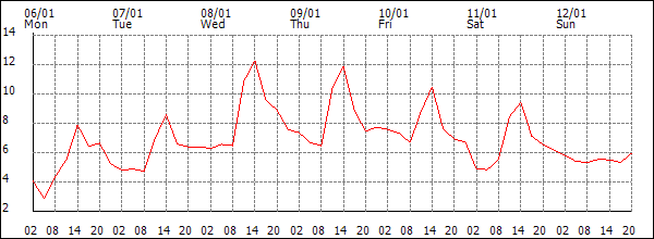 Temperature (°C)