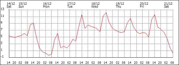 Temperature (°C)