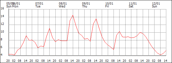 Temperature (°C)