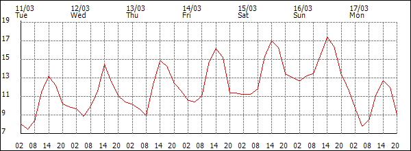 Temperature (°C)