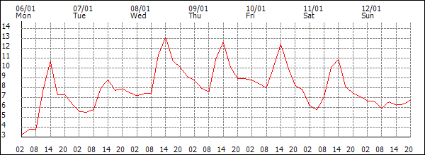 Temperature (°C)