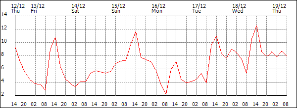 Temperature (°C)