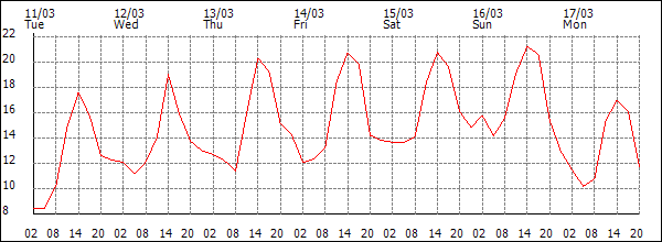 Temperature (°C)