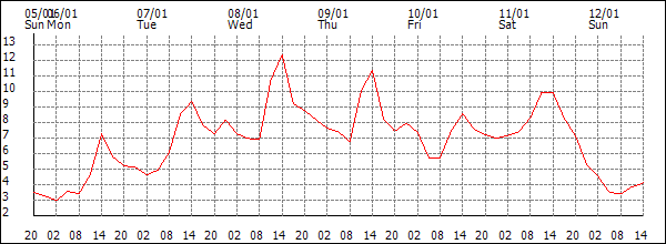 Temperature (°C)