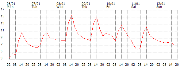 Temperature (°C)