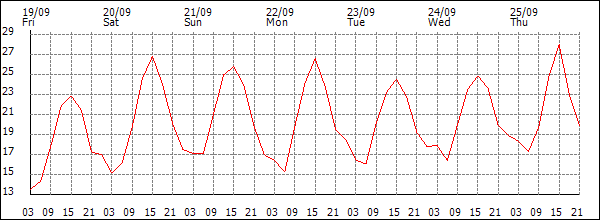 Temperature (°C)
