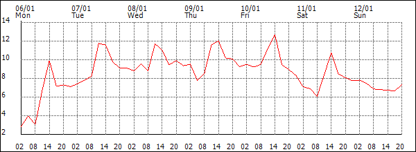 Temperature (°C)