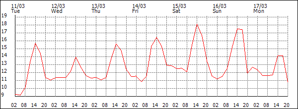 Temperature (°C)