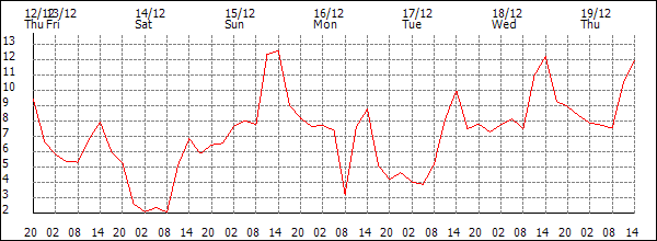 Temperature (°C)