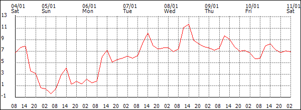 Temperature (°C)