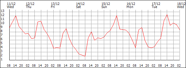 Temperature (°C)