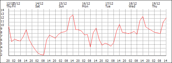 Temperature (°C)