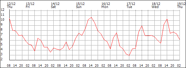 Temperature (°C)