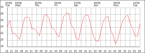 Temperature (°C)