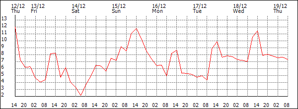 Temperature (°C)