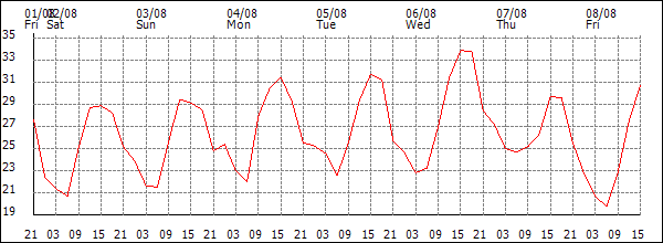 Temperature (°C)
