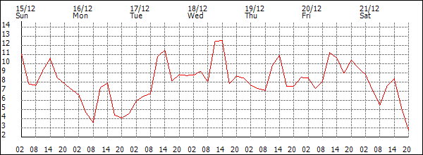 Temperature (°C)