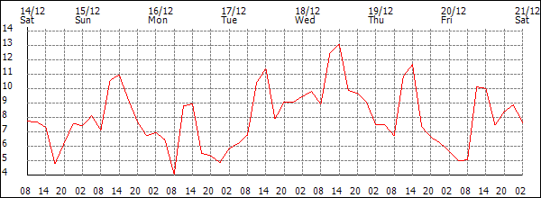 Temperature (°C)