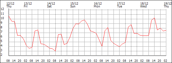 Temperature (°C)