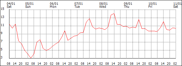 Temperature (°C)