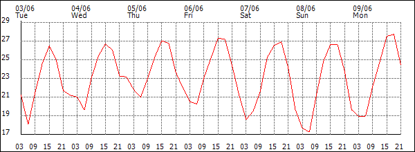 Temperature (°C)