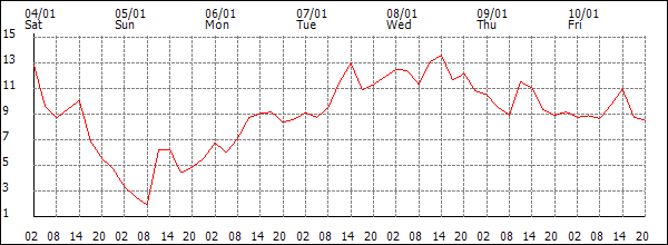 Temperature (°C)