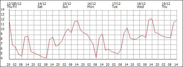 Temperature (°C)