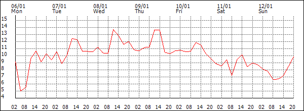 Temperature (°C)