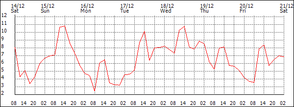 Temperature (°C)