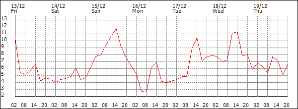 Temperature (°C)