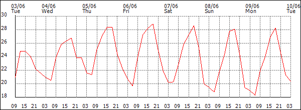 Temperature (°C)
