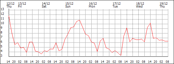 Temperature (°C)