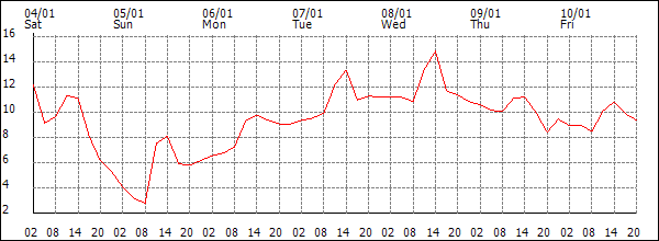 Temperature (°C)