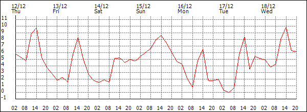 Temperature (°C)