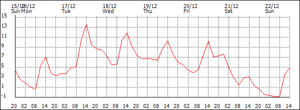 Temperature (°C)