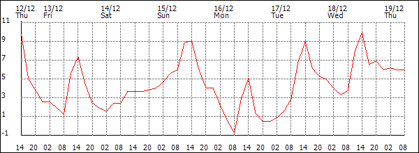 Temperature (°C)