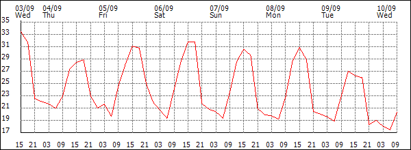 Temperature (°C)