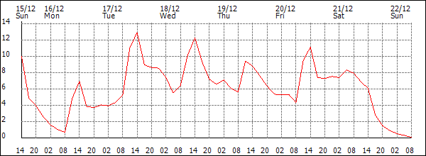 Temperature (°C)