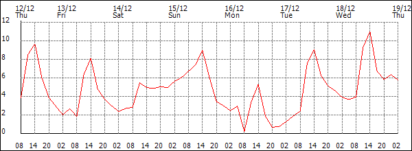 Temperature (°C)