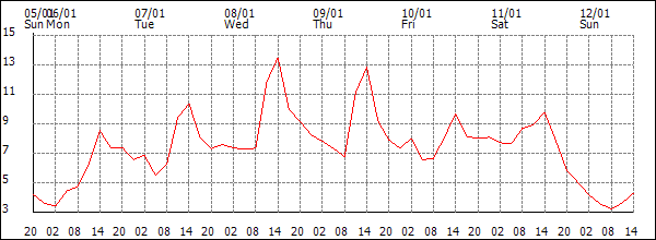 Temperature (°C)