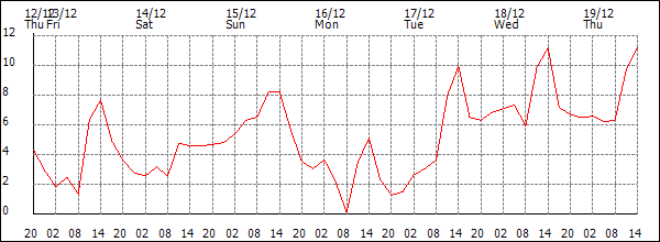 Temperature (°C)