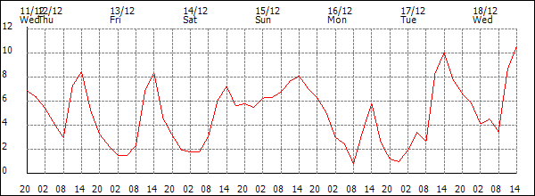 Temperature (°C)