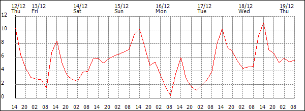 Temperature (°C)