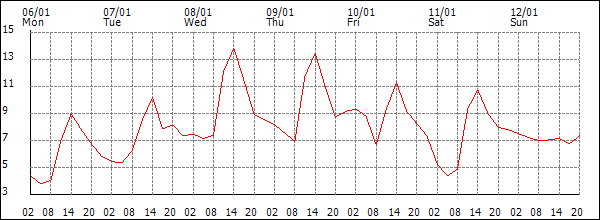 Temperature (°C)