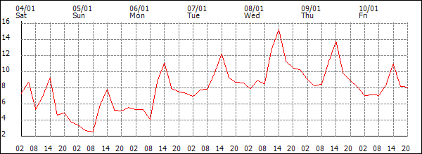 Temperature (°C)