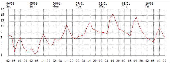 Temperature (°C)