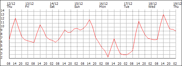 Temperature (°C)