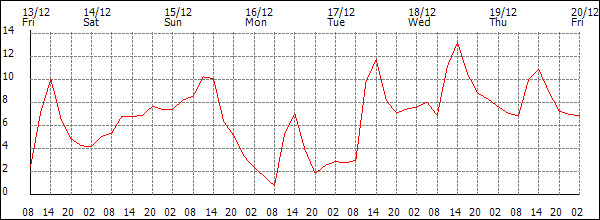 Temperature (°C)