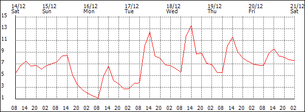 Temperature (°C)